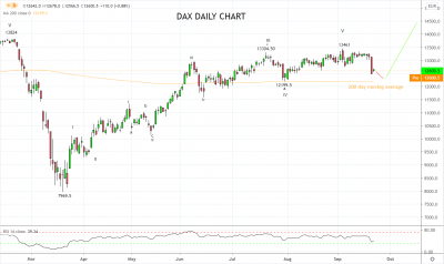 9月的小型风暴袭击欧洲 - DAX